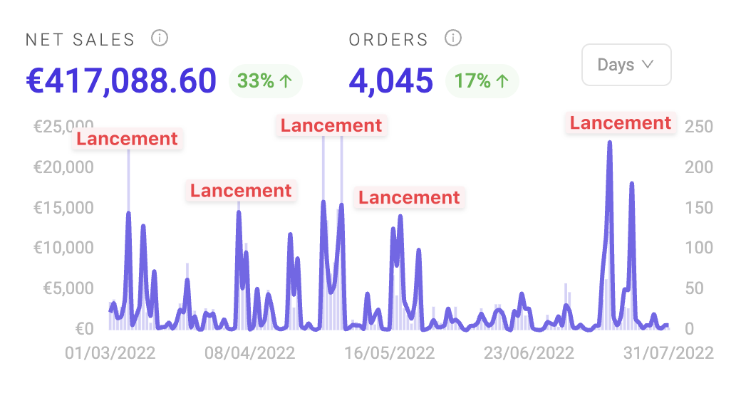 Les revenus d'un business en ligne