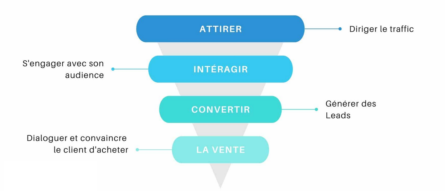 avantages tunnel de vente