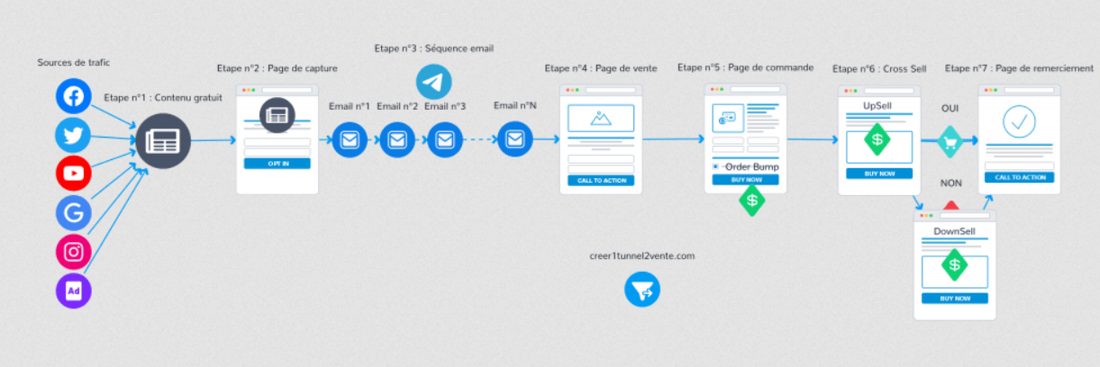 marketing funnel efficace