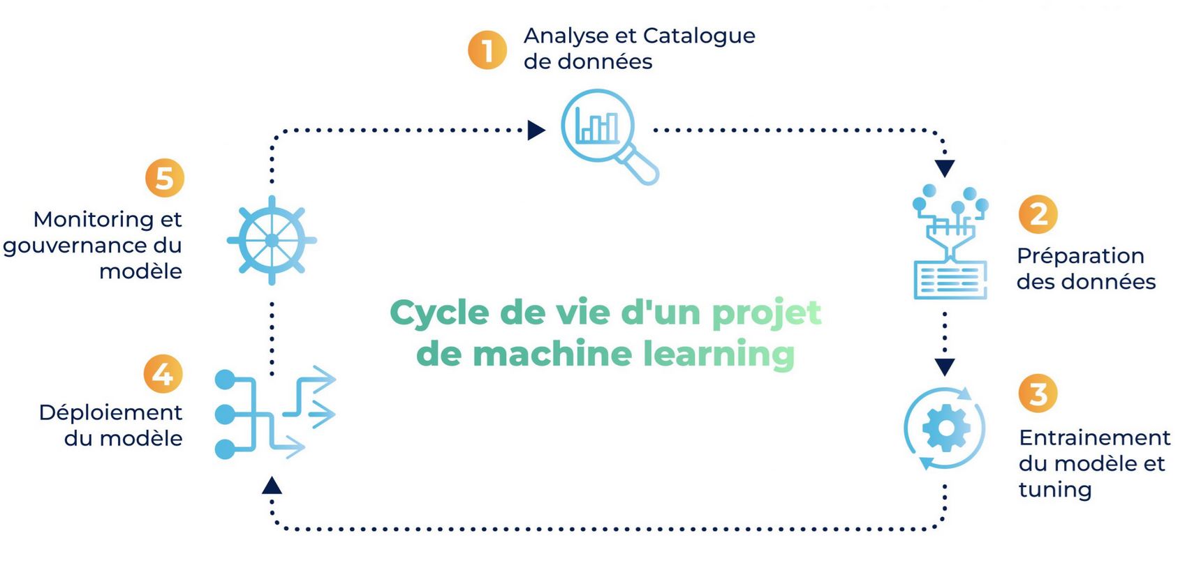 meilleure formation ia pour mettre en place un projet IA