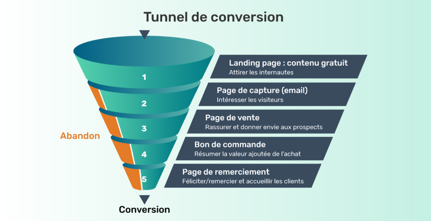 modèle de tunnel de vente