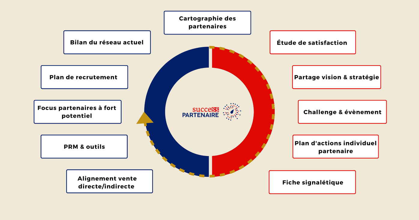 acquisition clientèle patrimoine