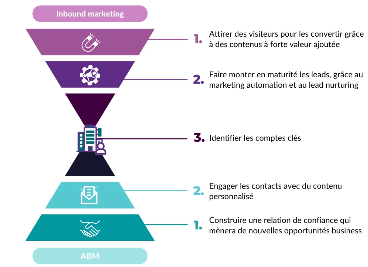 améliorer performance commerciale avec l abm