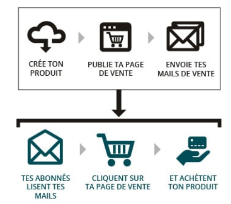 comment vendre un produit digital