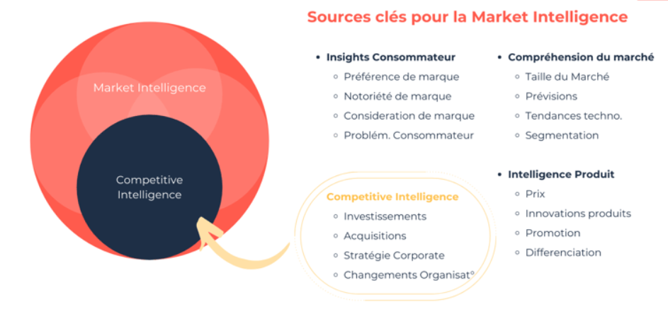 les meilleures techniques de vente avec le market intelligence