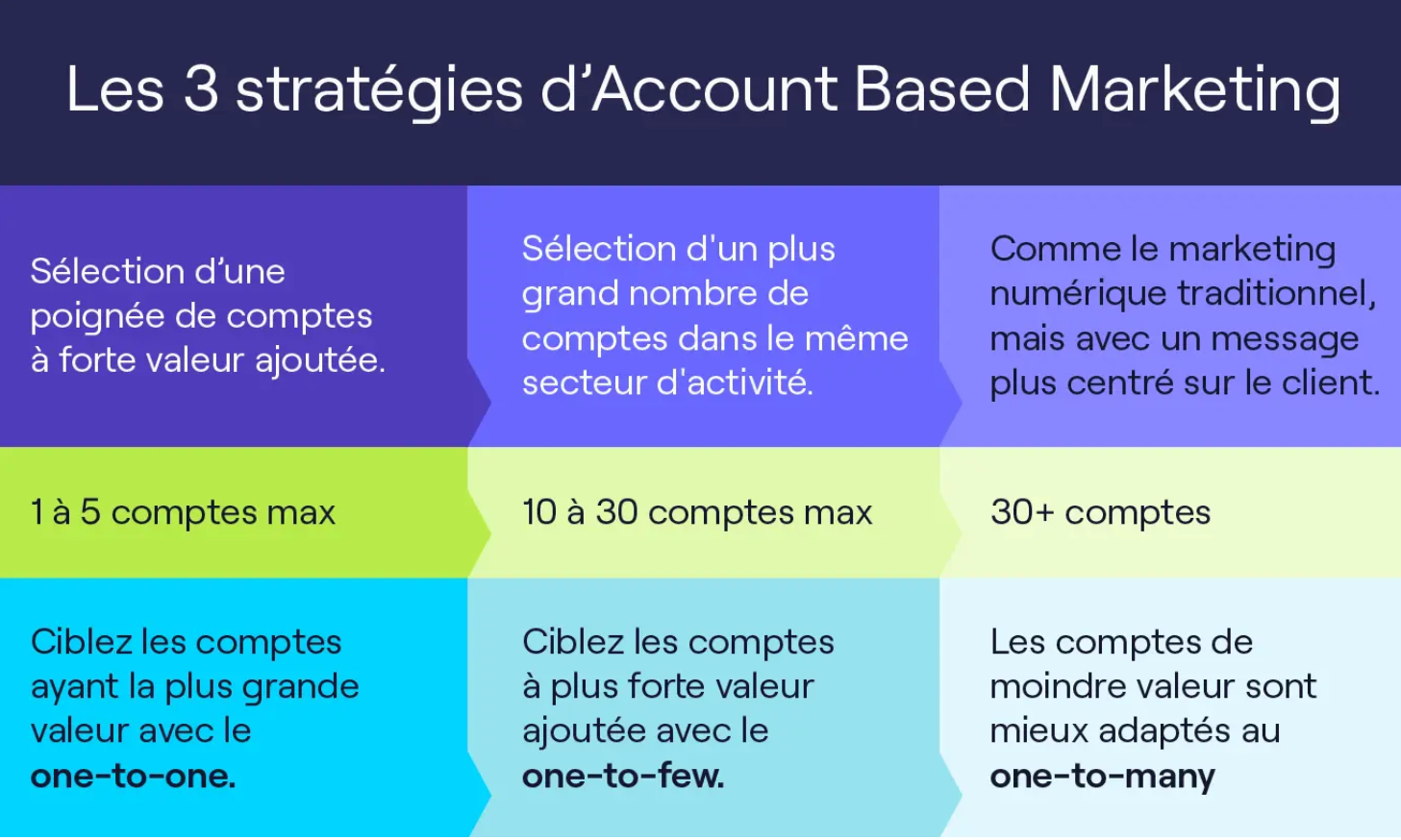 optimisation de la force de vente avec stratégie ABM