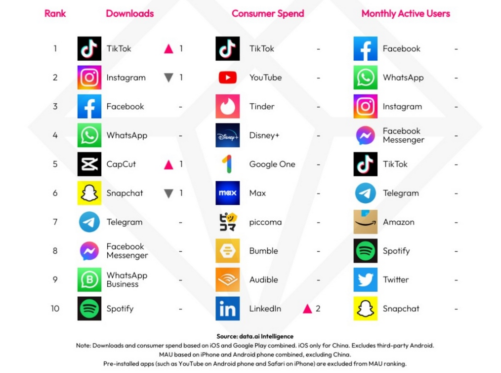 produit digital le plus vendu classement des applications