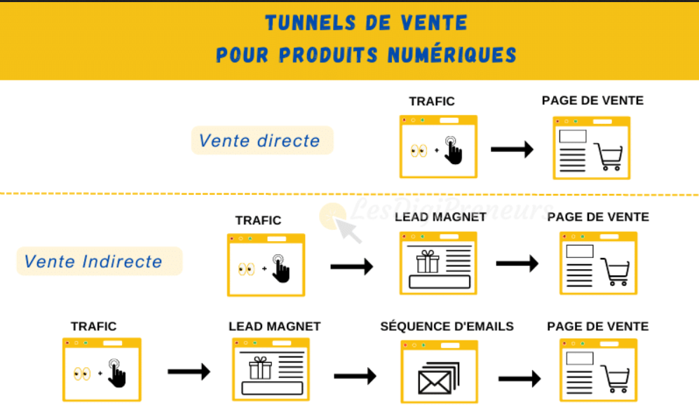 tunnels de vente pour vente de produits digitaux