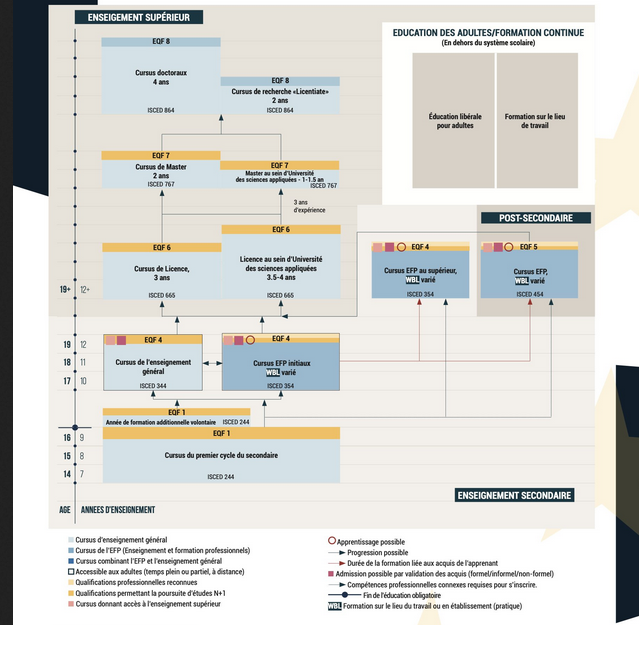 monter projet éducation diplomes obligatoires