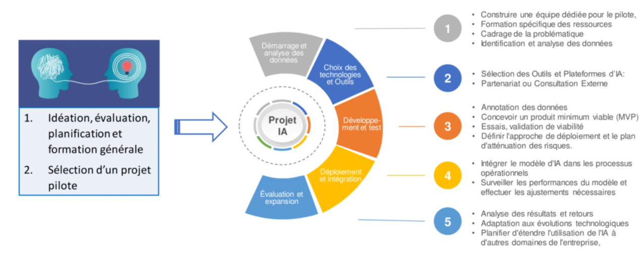 process outil ia innovant