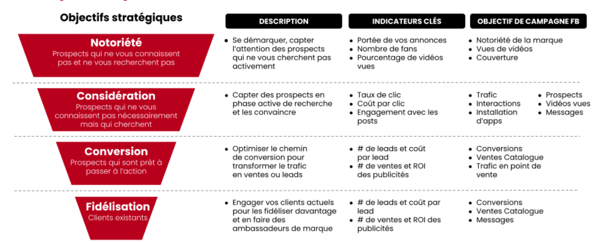 Publicité sur Facebook Les options disponibles