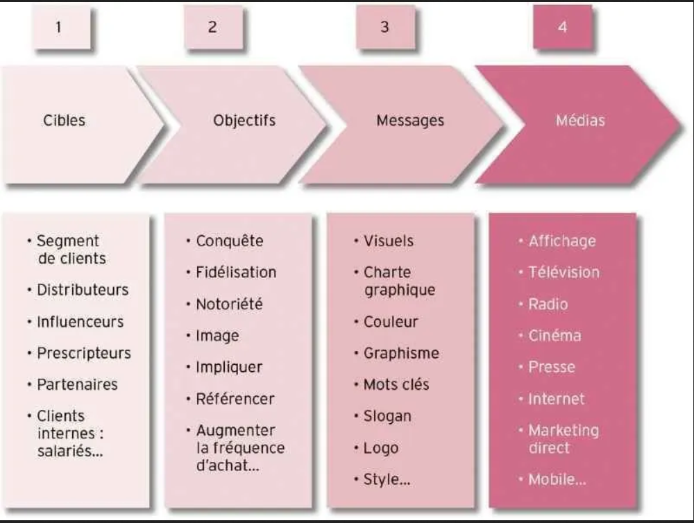 Qu'est-ce qu'une Stratégie de Communication