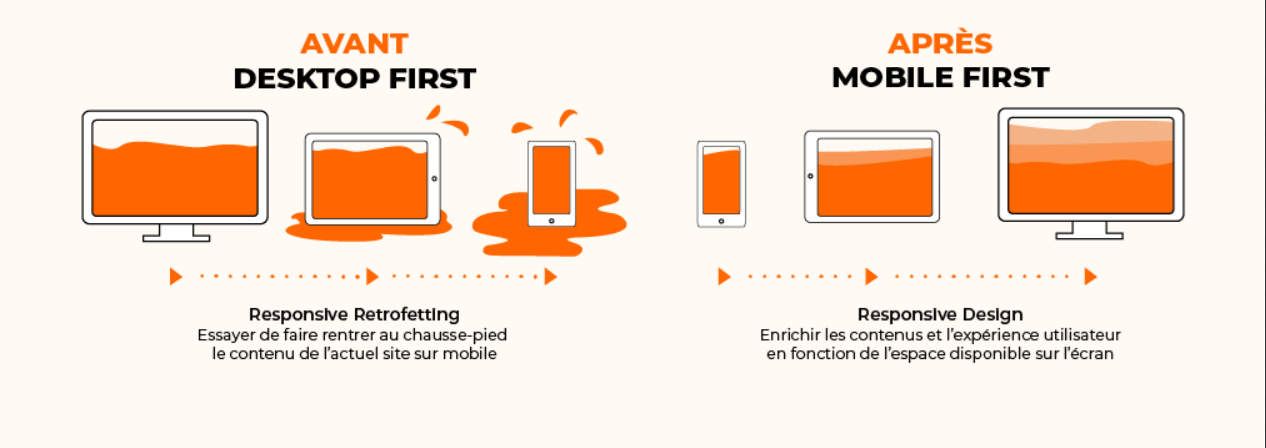 Responsive Design et Mobile-First guide complet faire son site web