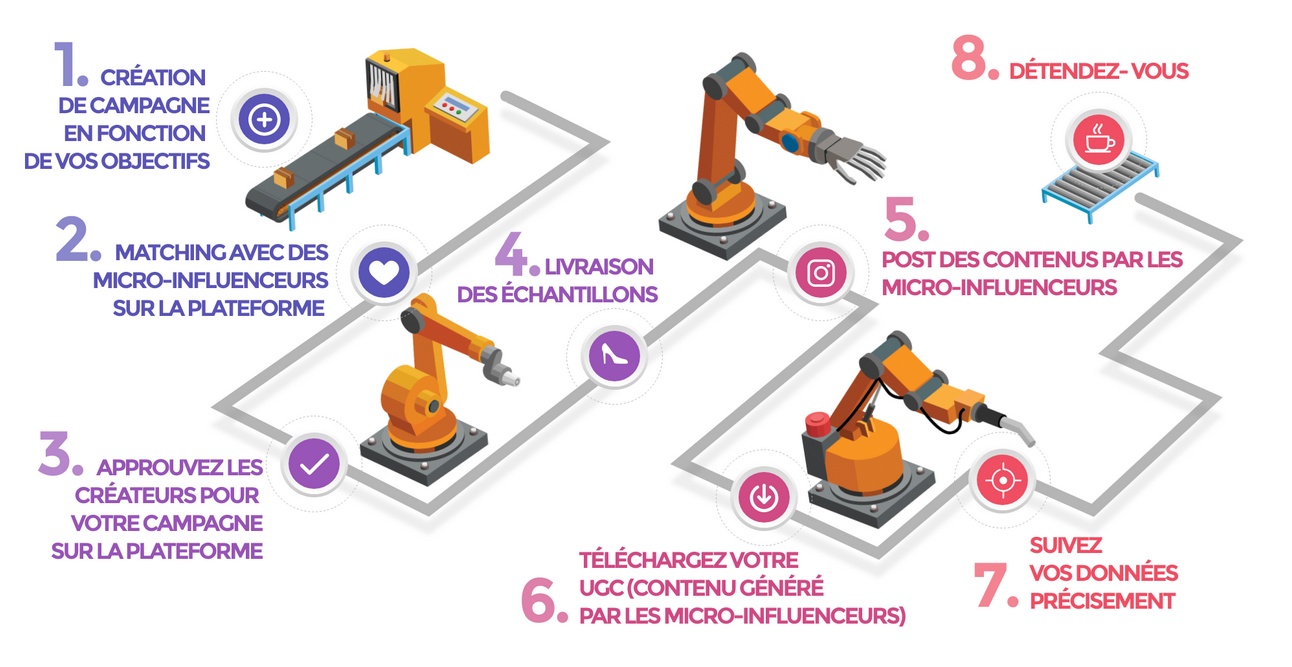 les étapes d'une bonne stratégie de marketing d'influence
