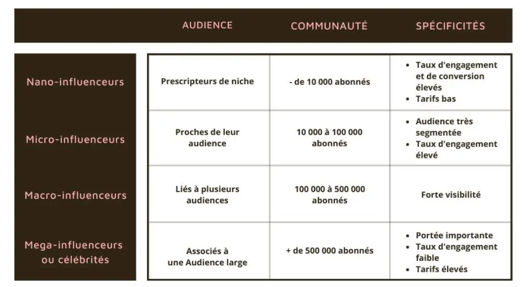 les types d'influenceurs et leur roles marketing d'influence
