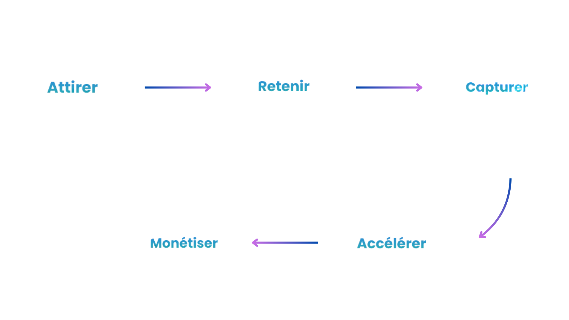 plateformes marketing tout-en-un-funnel-strategie-arcam