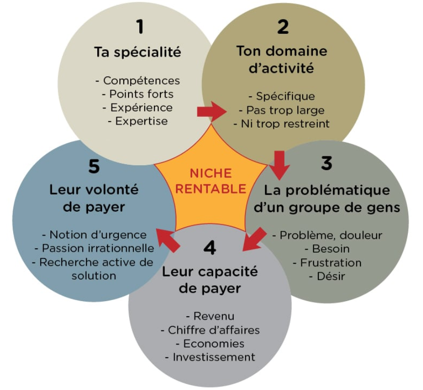 Comment identifier une niche rentable pour ton site e commerce
