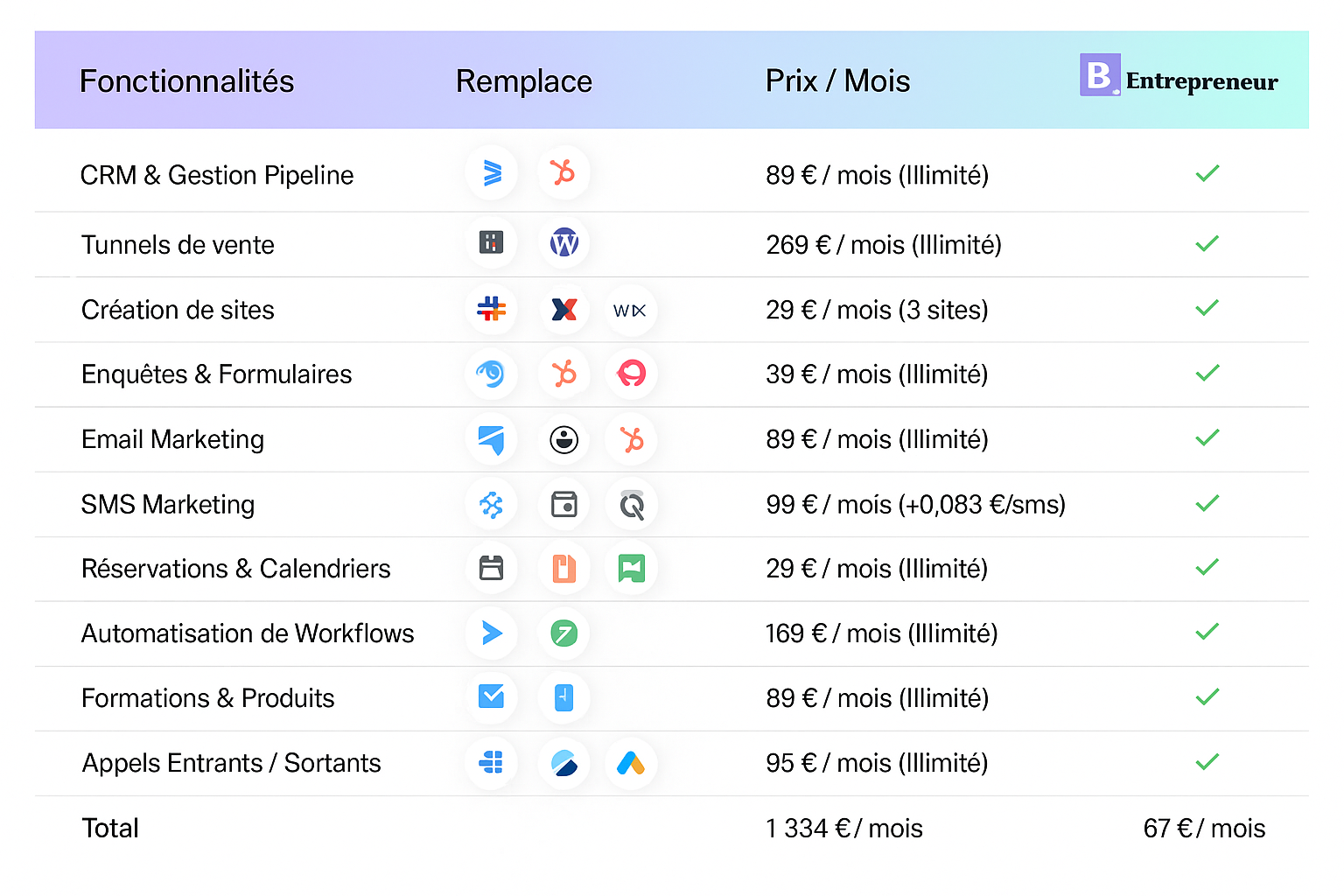 Plateforme marketing tout en un tarif