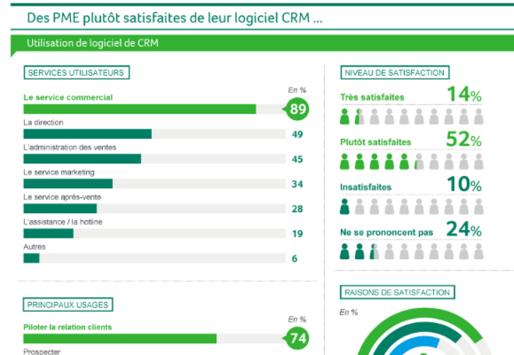 avantages logiciel crm simple pour pme