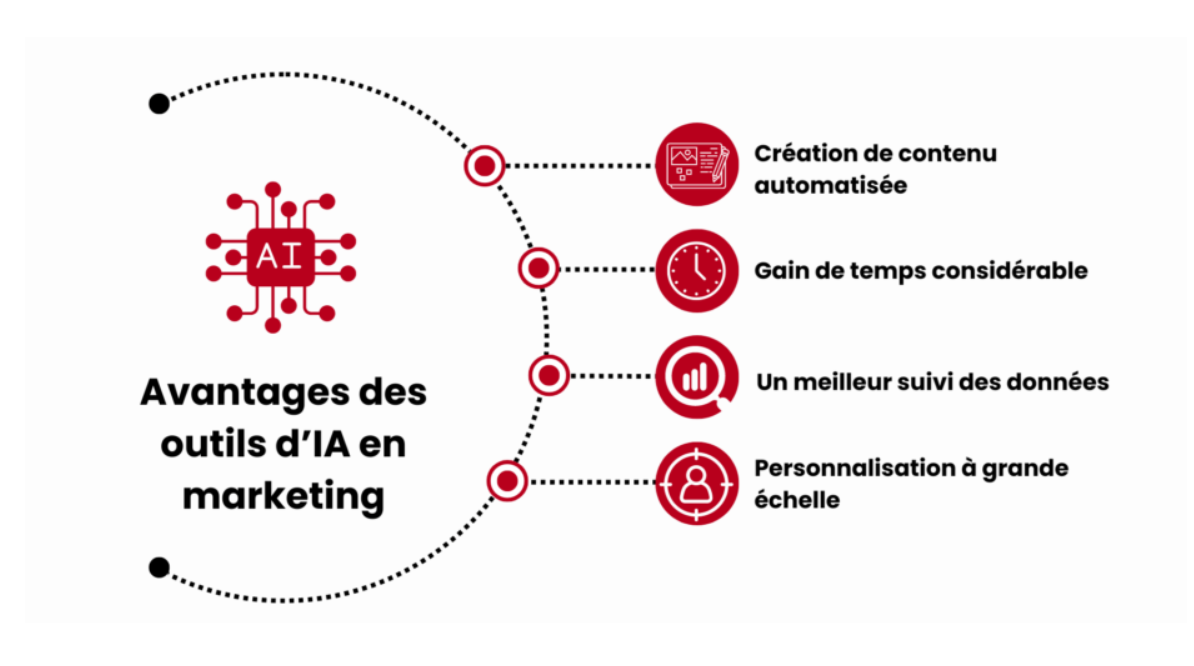 avantages plateforme marketing ia