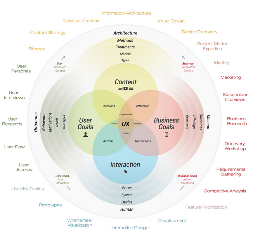 expérience utilisateur et le design ui ux
