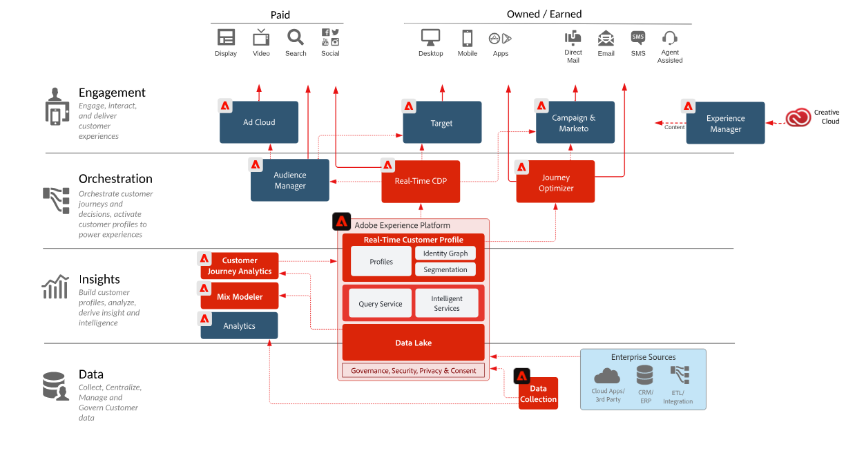 Adobe Experience Cloud plateforme marketing cloud