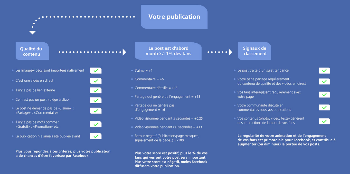 Comment fonctionne l'algorithme de Facebook