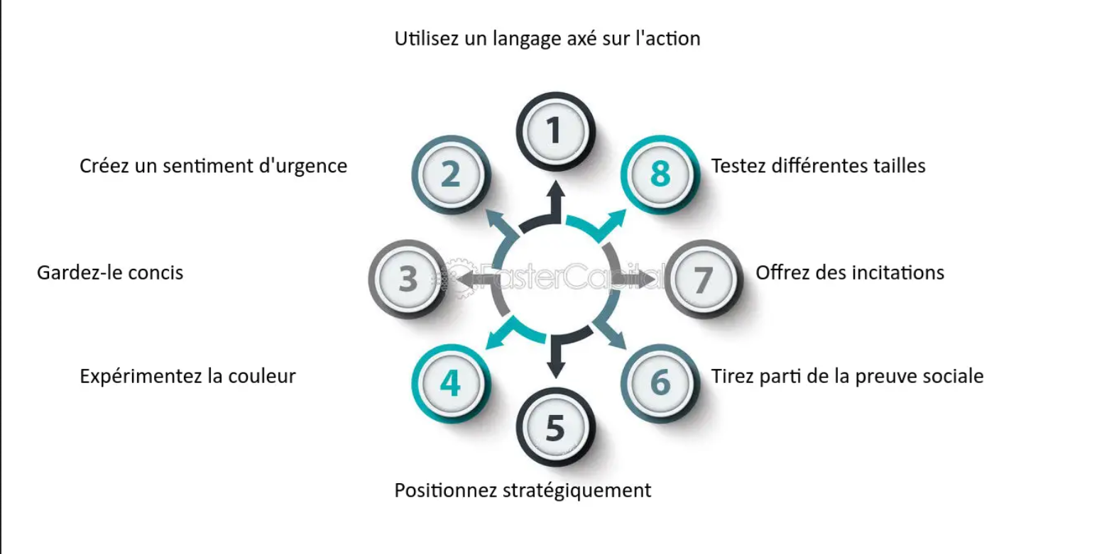 Utiliser les appels à l'action (CTA) stratégiques