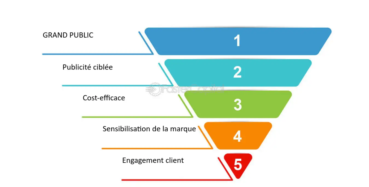 importance du marketing digital Facebook pour les entreprises
