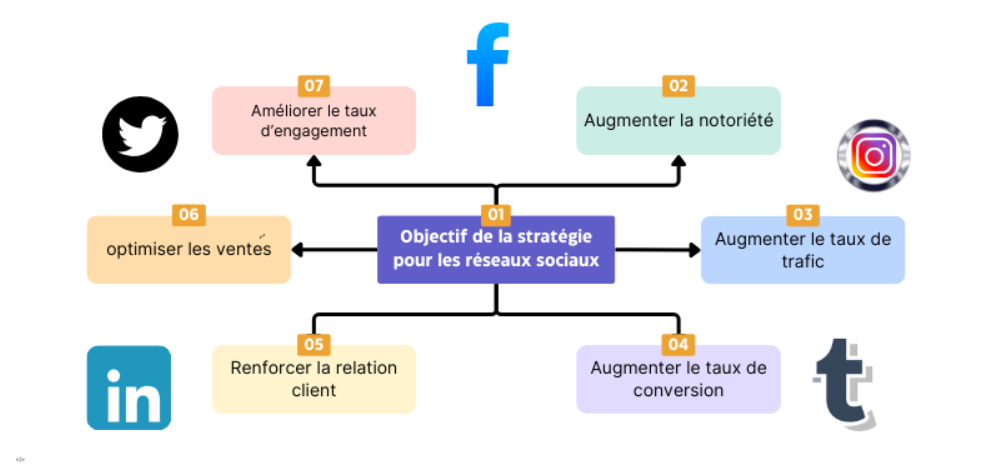 importance d'une stratégie Facebook alignée avec vos objectifs business
